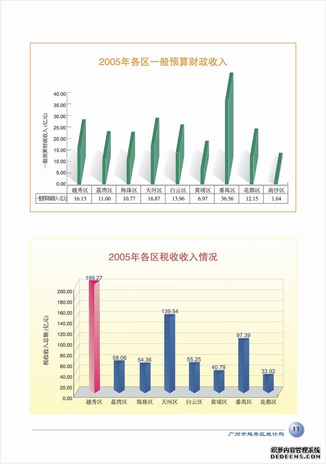 广州市越秀区2005年国民经济和社会发展统计公报