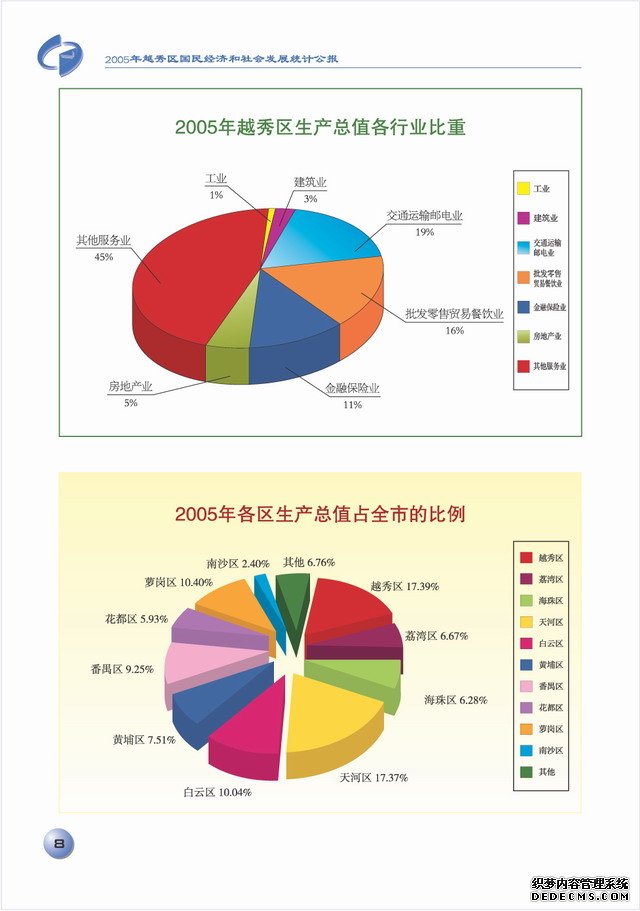 广州市越秀区2005年国民经济和社会发展统计公报