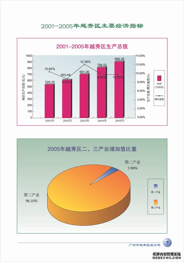广州市越秀区2005年国民经济和社会发展统计公报