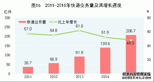 中国2015年国民经济和社会发展统计公报