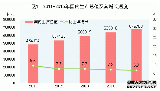 中国2015年国民经济和社会发展统计公报