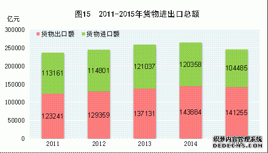 中国2015年国民经济和社会发展统计公报