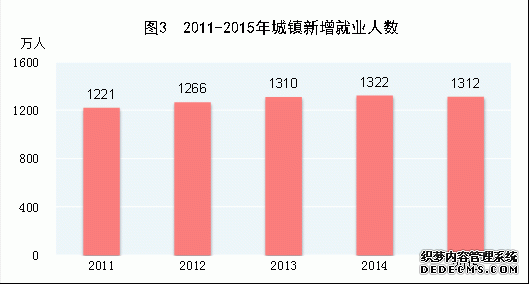中国2015年国民经济和社会发展统计公报