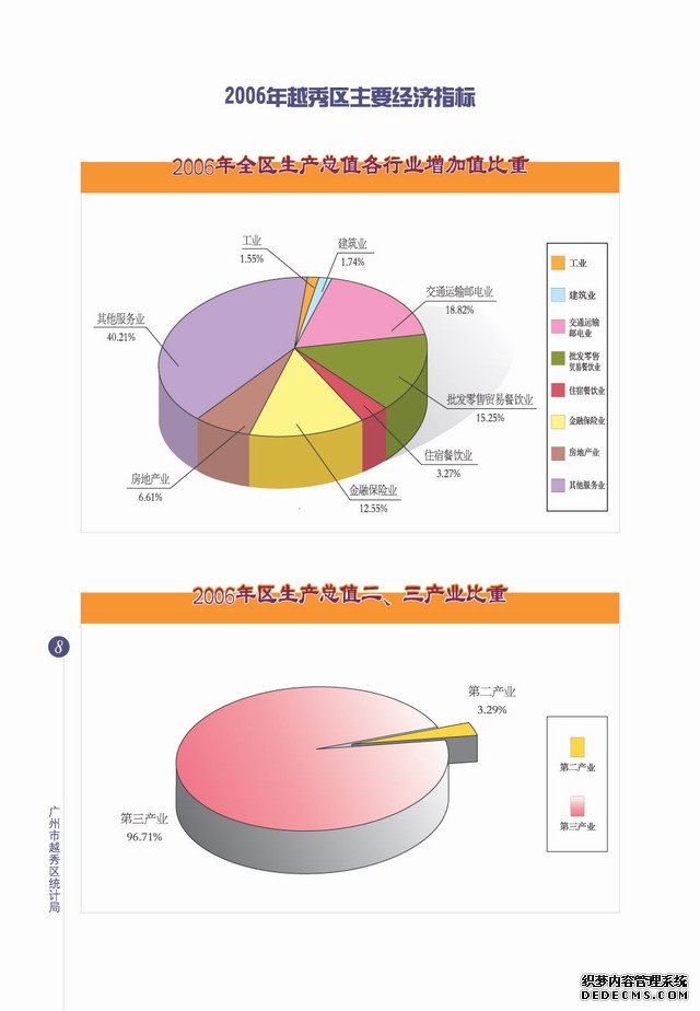 广州市越秀区2006年国民经济和社会发展统计公报