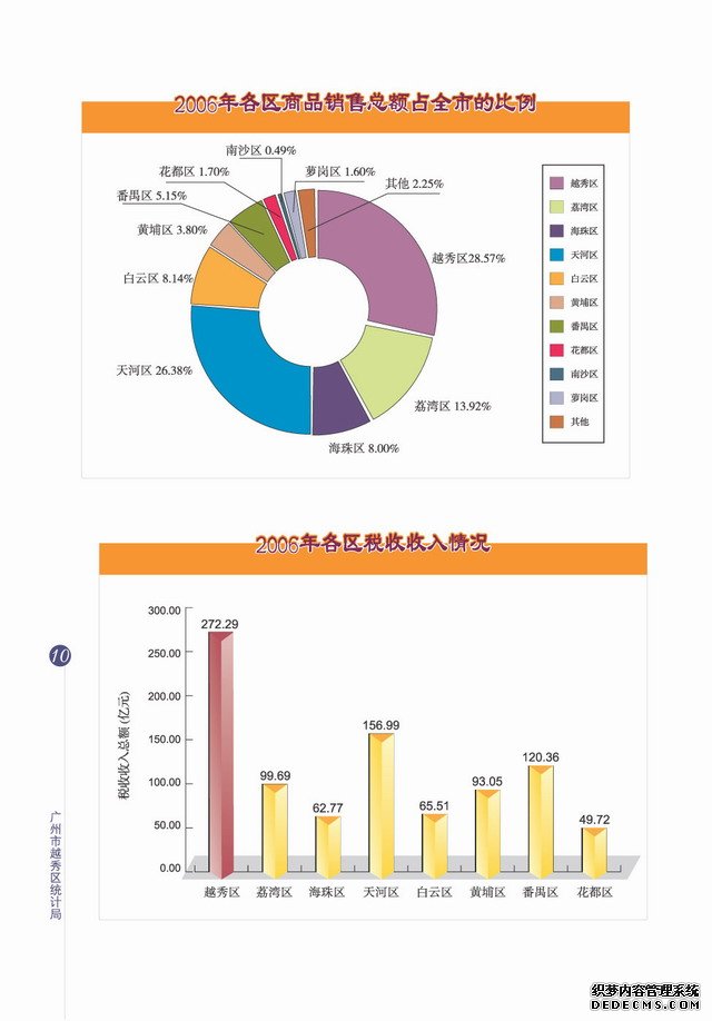 广州市越秀区2006年国民经济和社会发展统计公报
