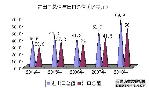石家庄市2008年国民经济和社会发展统计公报