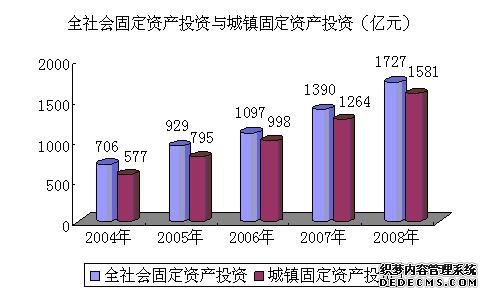 石家庄市2008年国民经济和社会发展统计公报