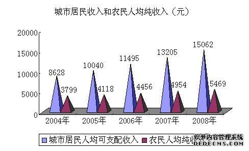 石家庄市2008年国民经济和社会发展统计公报