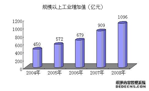石家庄市2008年国民经济和社会发展统计公报