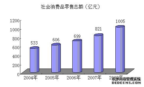 石家庄市2008年国民经济和社会发展统计公报
