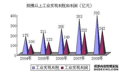 石家庄市2008年国民经济和社会发展统计公报