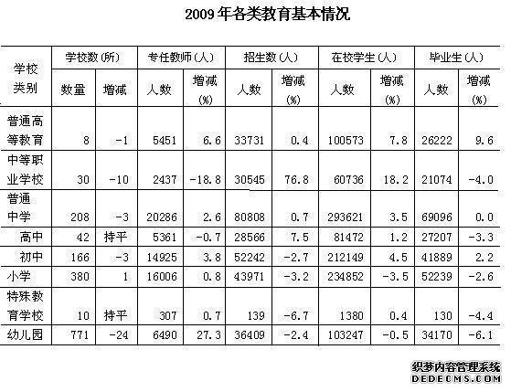 淄博市2009年国民经济和社会发展统计公报