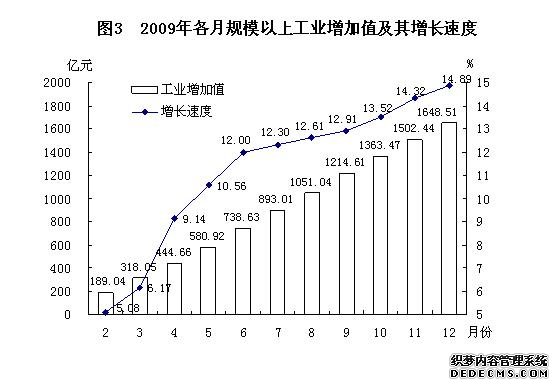 淄博市2009年国民经济和社会发展统计公报