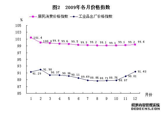 淄博市2009年国民经济和社会发展统计公报