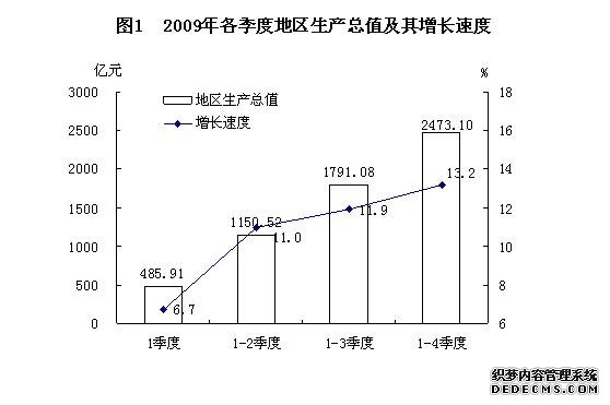 淄博市2009年国民经济和社会发展统计公报