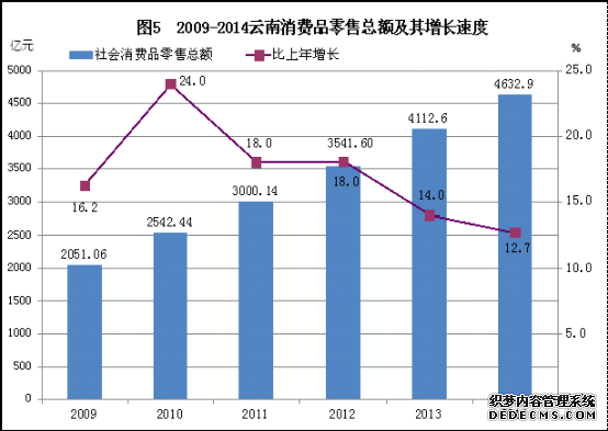 云南省2014年国民经济和社会发展统计公报