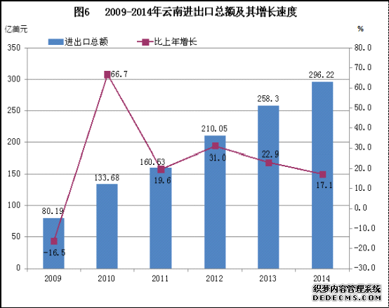云南省2014年国民经济和社会发展统计公报
