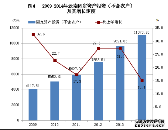 云南省2014年国民经济和社会发展统计公报