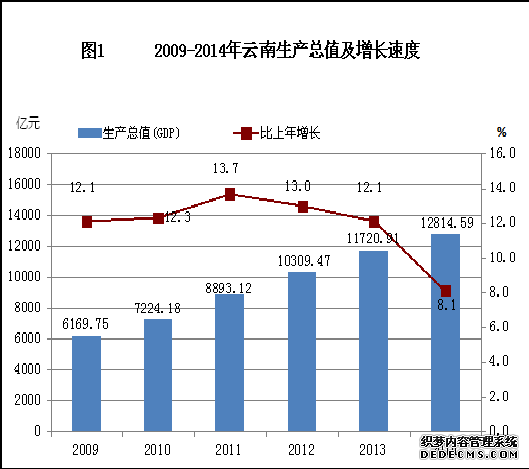 云南省2014年国民经济和社会发展统计公报
