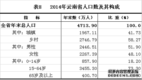 云南省2014年国民经济和社会发展统计公报