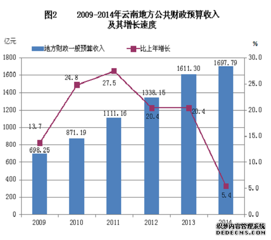 云南省2014年国民经济和社会发展统计公报