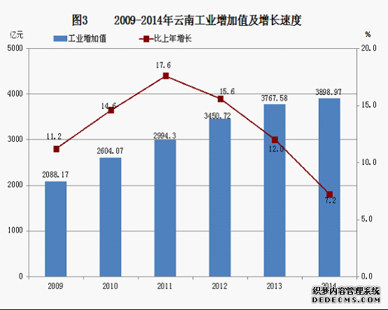 云南省2014年国民经济和社会发展统计公报