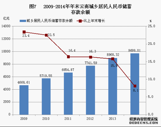 云南省2014年国民经济和社会发展统计公报