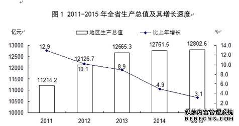 山西省2015年国民经济和社会发展统计公报