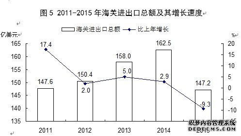 山西省2015年国民经济和社会发展统计公报