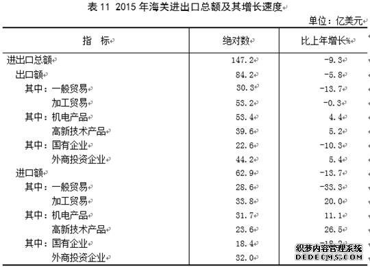 山西省2015年国民经济和社会发展统计公报