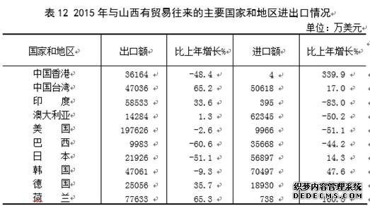 山西省2015年国民经济和社会发展统计公报