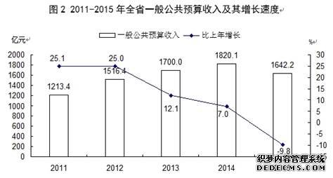 山西省2015年国民经济和社会发展统计公报
