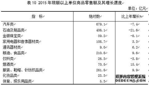 山西省2015年国民经济和社会发展统计公报