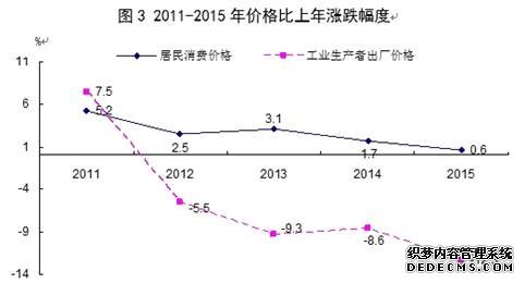 山西省2015年国民经济和社会发展统计公报