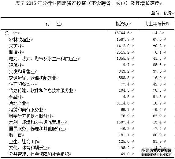山西省2015年国民经济和社会发展统计公报