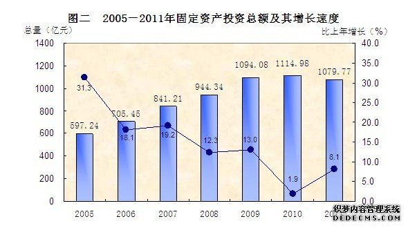 东莞市2011年国民经济和社会发展统计公报