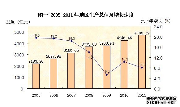 东莞市2011年国民经济和社会发展统计公报