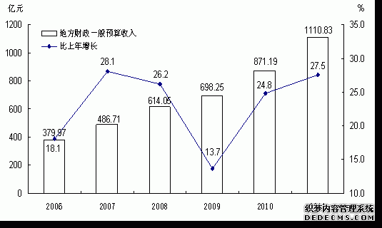 云南省2011年国民经济和社会发展统计公报