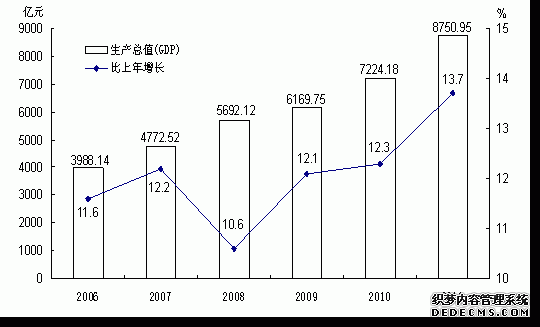 云南省2011年国民经济和社会发展统计公报