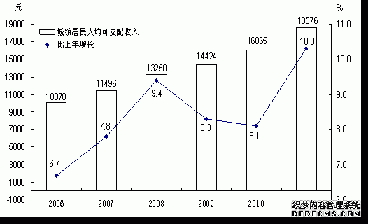 云南省2011年国民经济和社会发展统计公报