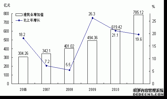 云南省2011年国民经济和社会发展统计公报