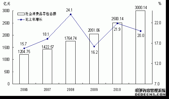 云南省2011年国民经济和社会发展统计公报