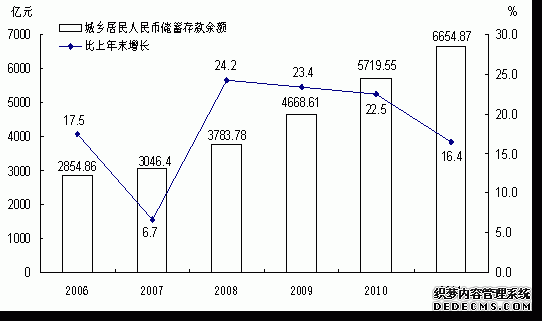 云南省2011年国民经济和社会发展统计公报