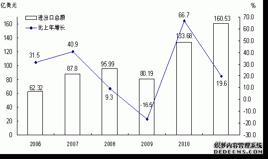 云南省2011年国民经济和社会发展统计公报
