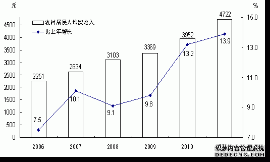云南省2011年国民经济和社会发展统计公报