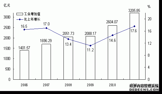 云南省2011年国民经济和社会发展统计公报