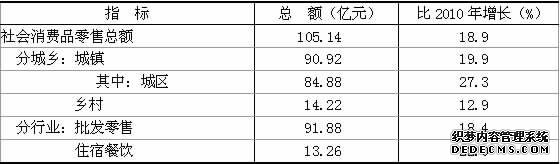 拉萨市2011年国民经济和社会发展统计公报