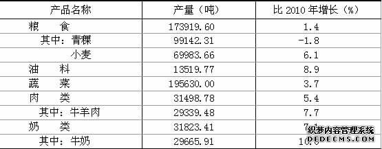 拉萨市2011年国民经济和社会发展统计公报