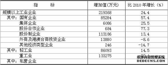拉萨市2011年国民经济和社会发展统计公报