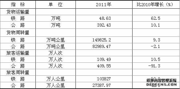 拉萨市2011年国民经济和社会发展统计公报
